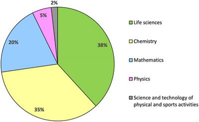 Helping Future Schoolteachers Discover and Teach Soil: An Example of Project-Based Learning